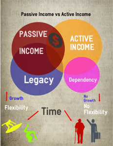 The basics of Passive Income vs Active Income