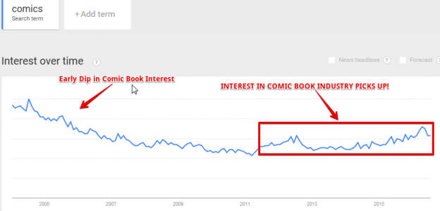 How to sell Comic Books Online - Passive Income For All