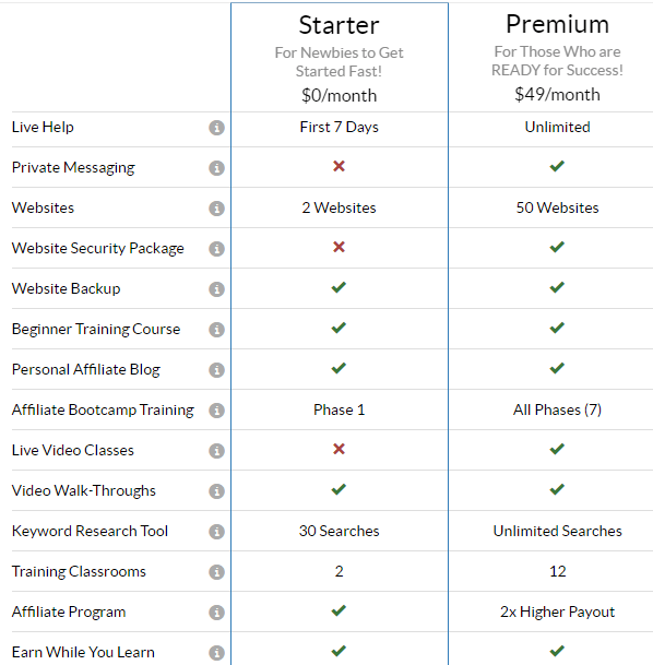 Difference between the Wealthy Affiliate Starter and Premium Membership