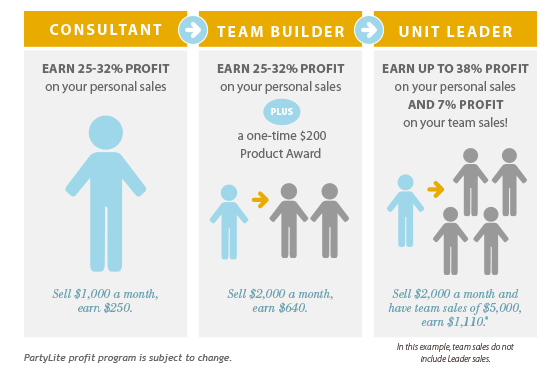 How the partylite compensation plan works