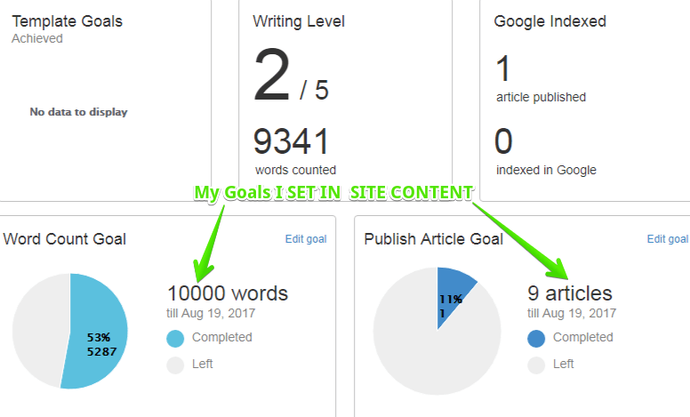 Goals set in Site Content