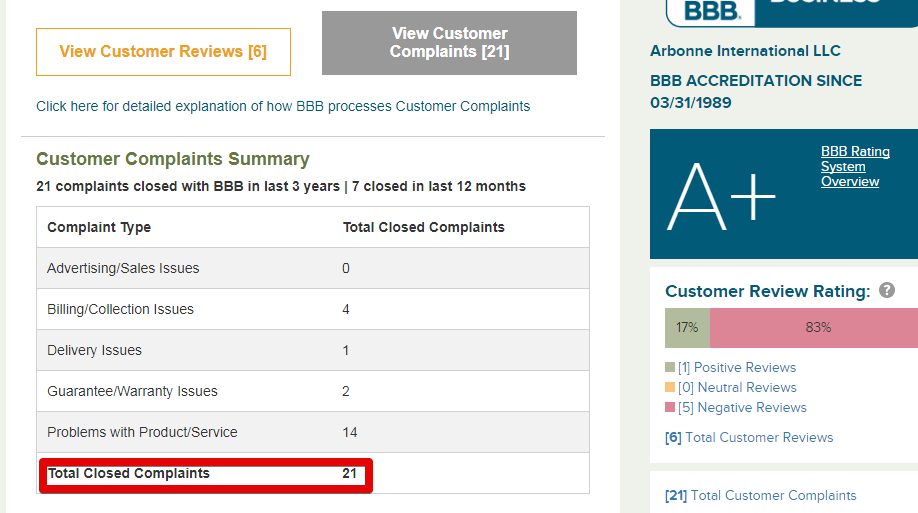 Arbonne is accredited with the BBB