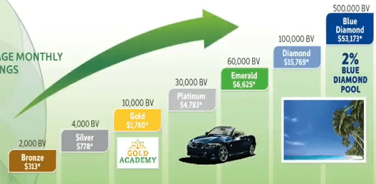 The Univera Compensation plan