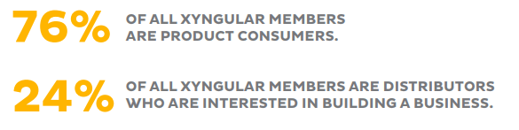 24% of Xyngular Distributors are interested in building a business