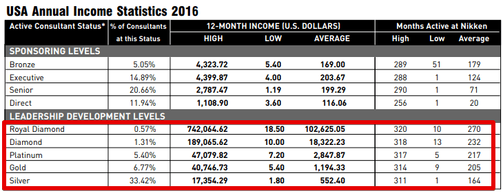 Lateste Nikken Annual Income Statistics