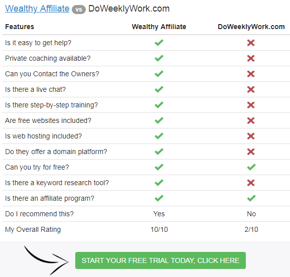 DoWeeklyWork.com vs Wealthy Affiliate