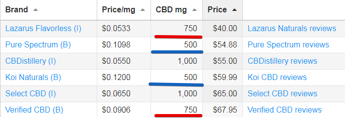 CTFO CBD price comparison are CTFO PRODUCTS EXPENSIVE