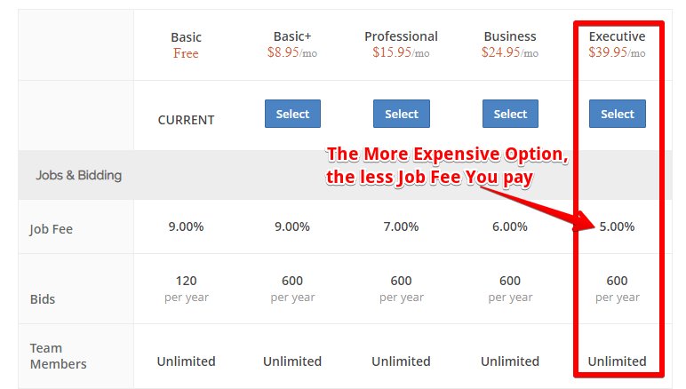 Is Guru.com a scam why do you have to pay expensive membership fees