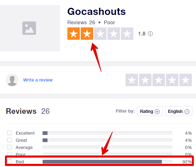 GoCashouts scored a very poor rating with Trustpilot.com