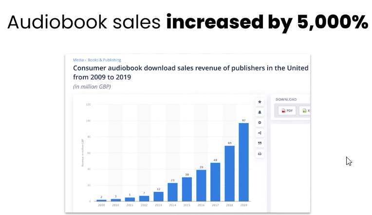 Are audiobook profitable these day? This graph show the growth of audiobook sales from 2009 to 2019.