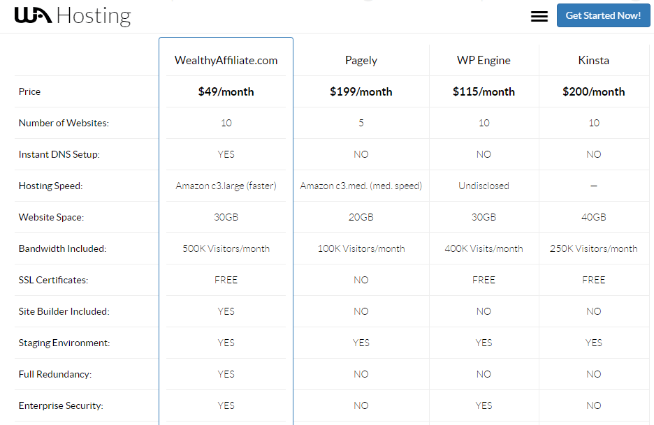 Primehost review how much is the Wealthy Affiliate hosting compared to Primehost