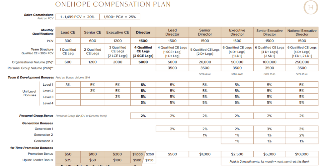 Onehope wine compensation plan. Is OneHope wine a scam? This shows how difficult it will be to make money by recruiting.